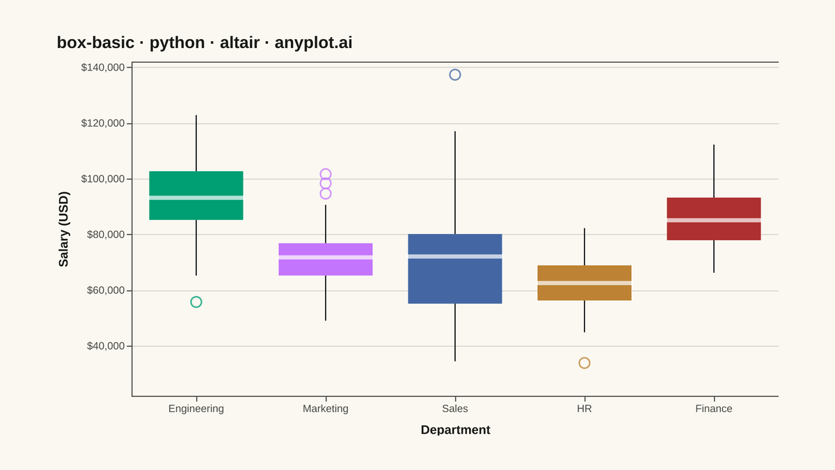 Basic Box Plot rendered with Altair