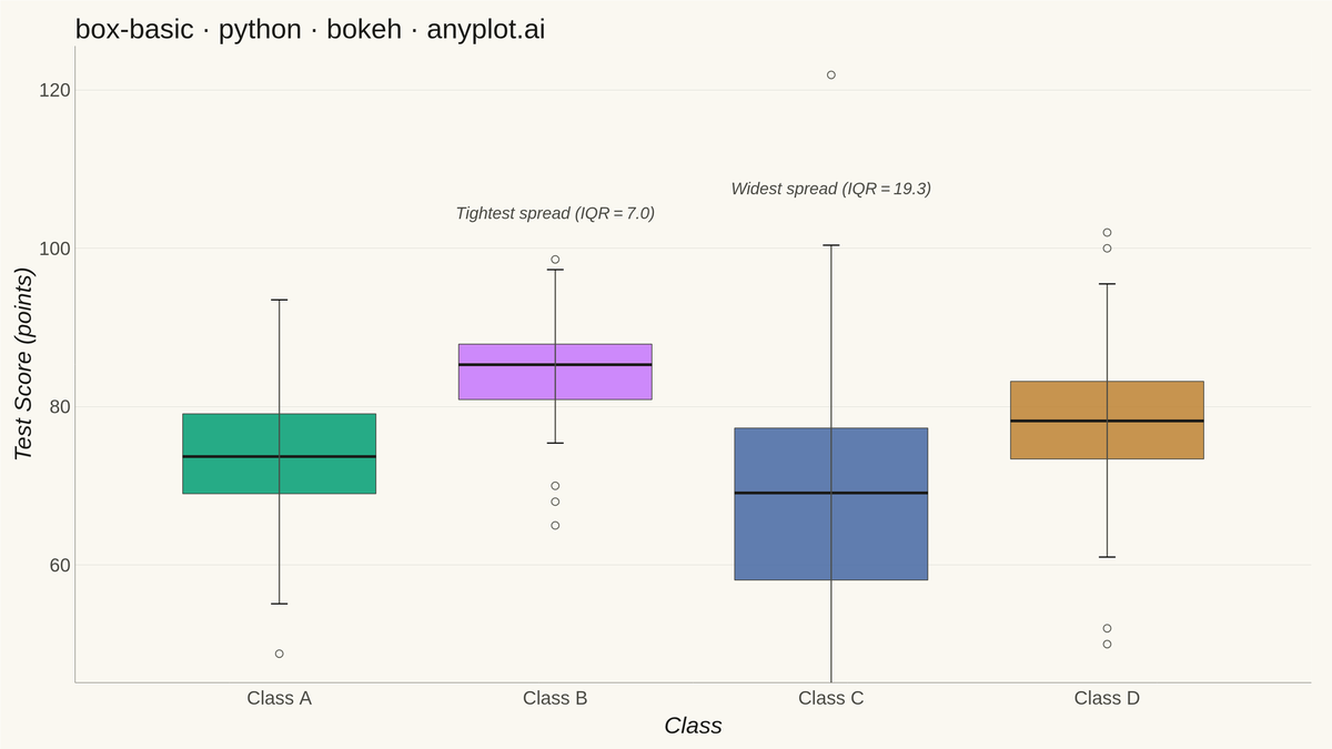 Basic Box Plot rendered with Bokeh
