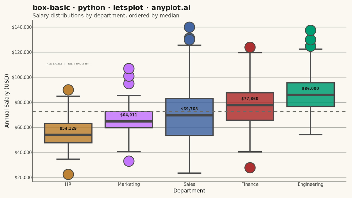 Basic Box Plot rendered with lets-plot
