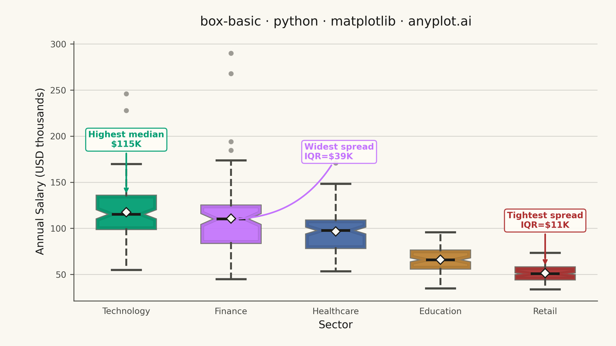 Basic Box Plot rendered with Matplotlib