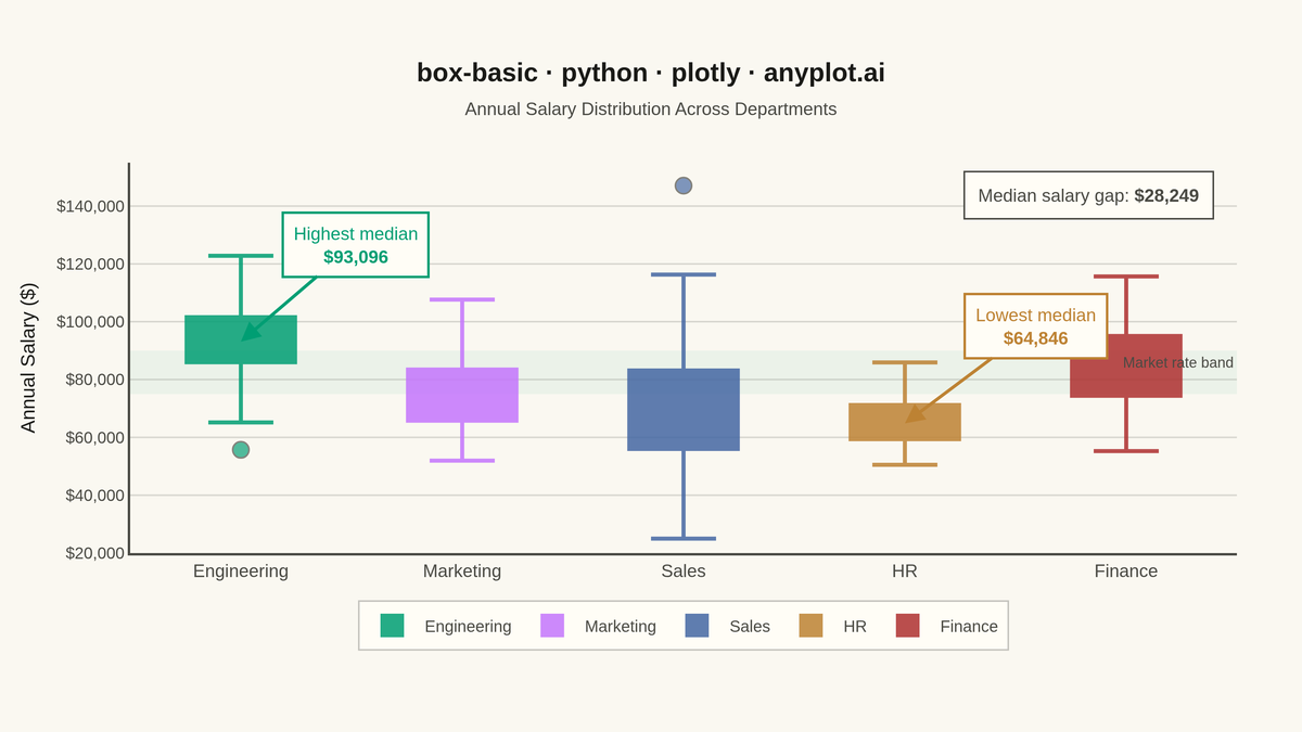 Basic Box Plot rendered with Plotly