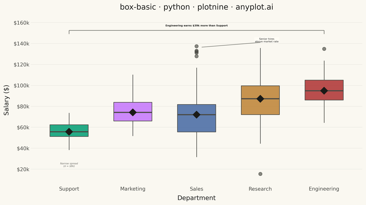 Basic Box Plot rendered with plotnine