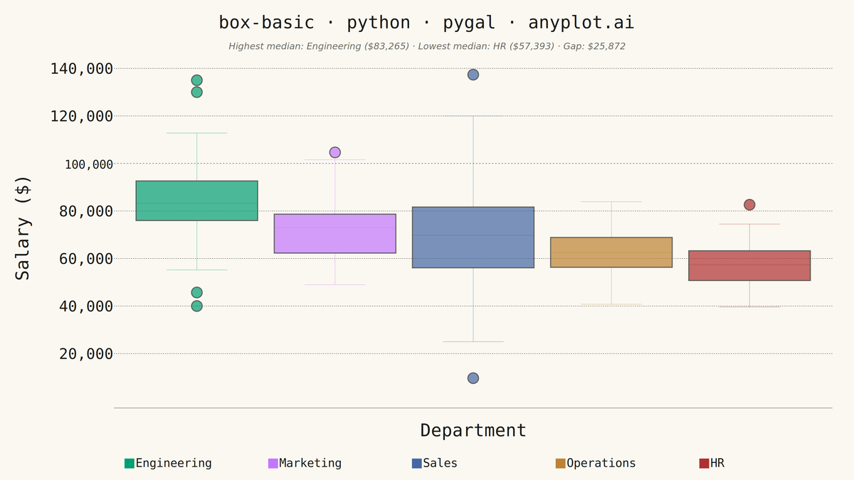 Basic Box Plot rendered with Pygal