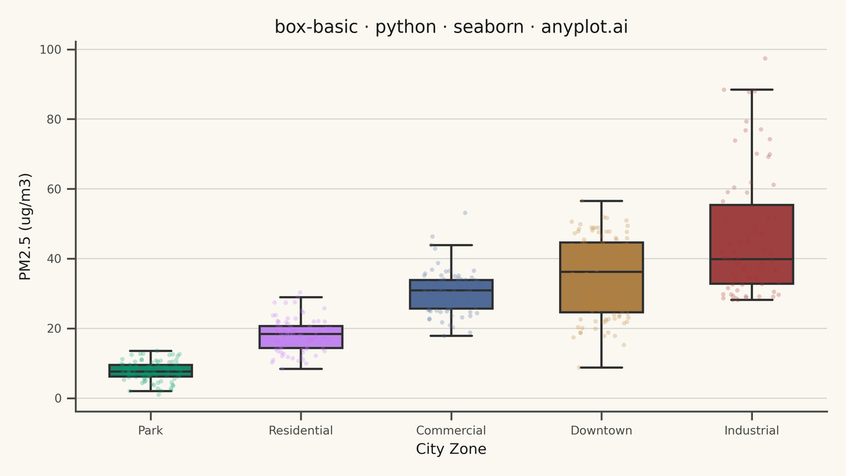 Basic Box Plot rendered with Seaborn
