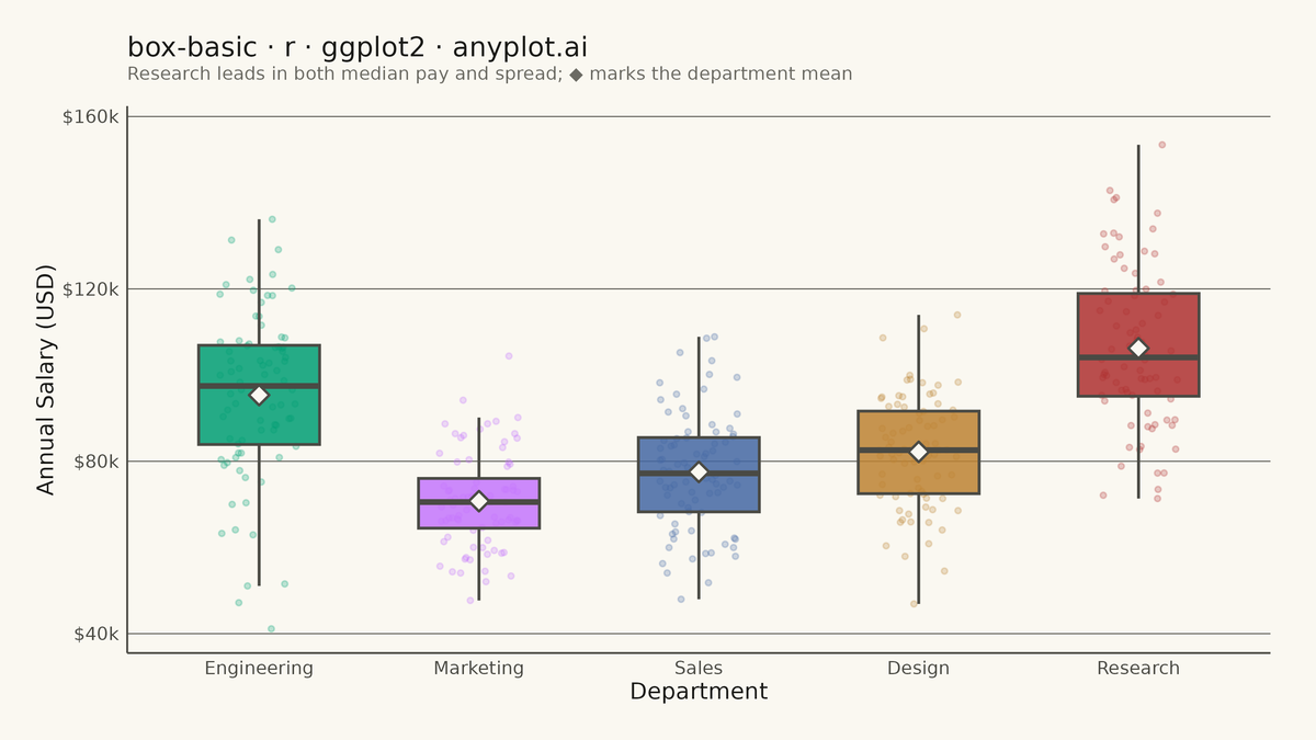 Basic Box Plot rendered with ggplot2