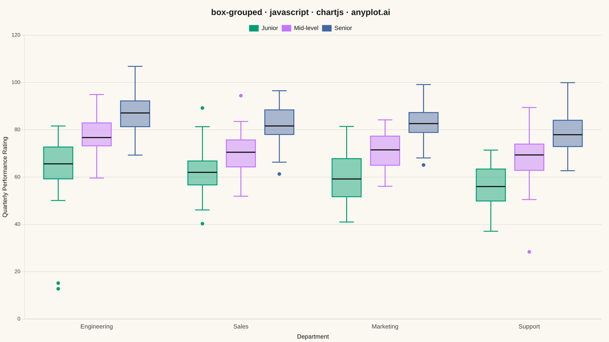Grouped Box Plot rendered with Chart.js