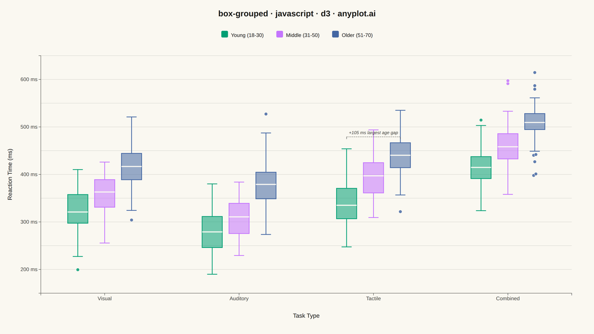 Grouped Box Plot rendered with D3.js