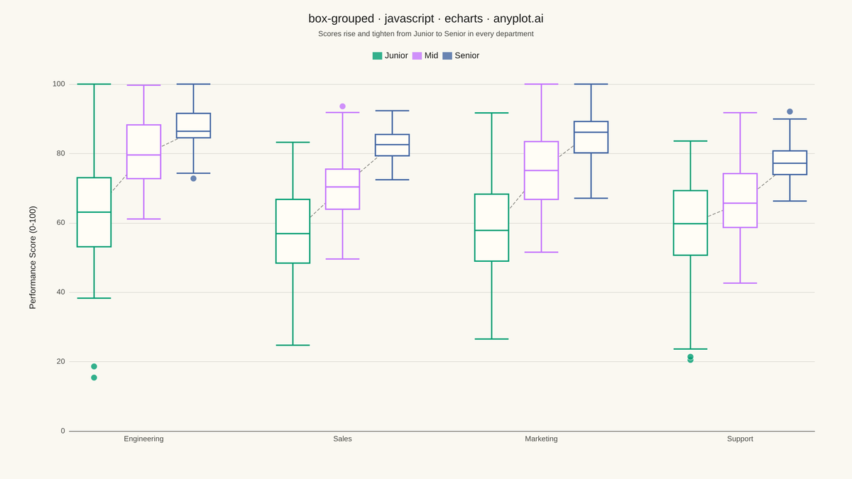 Grouped Box Plot rendered with Apache ECharts