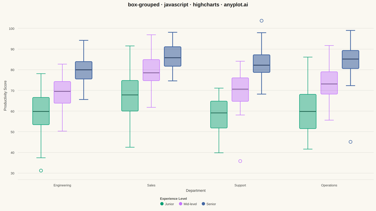 Grouped Box Plot rendered with Highcharts