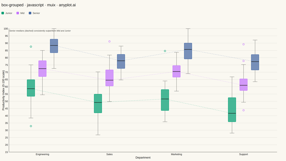 Grouped Box Plot rendered with MUI X Charts