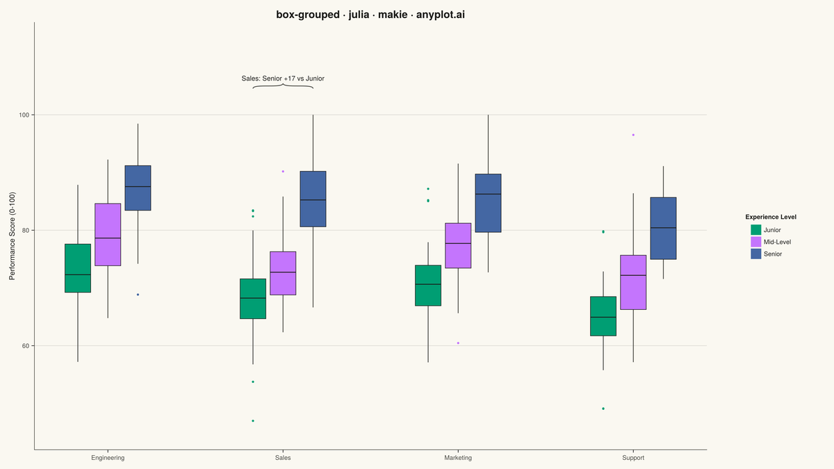 Grouped Box Plot rendered with Makie.jl