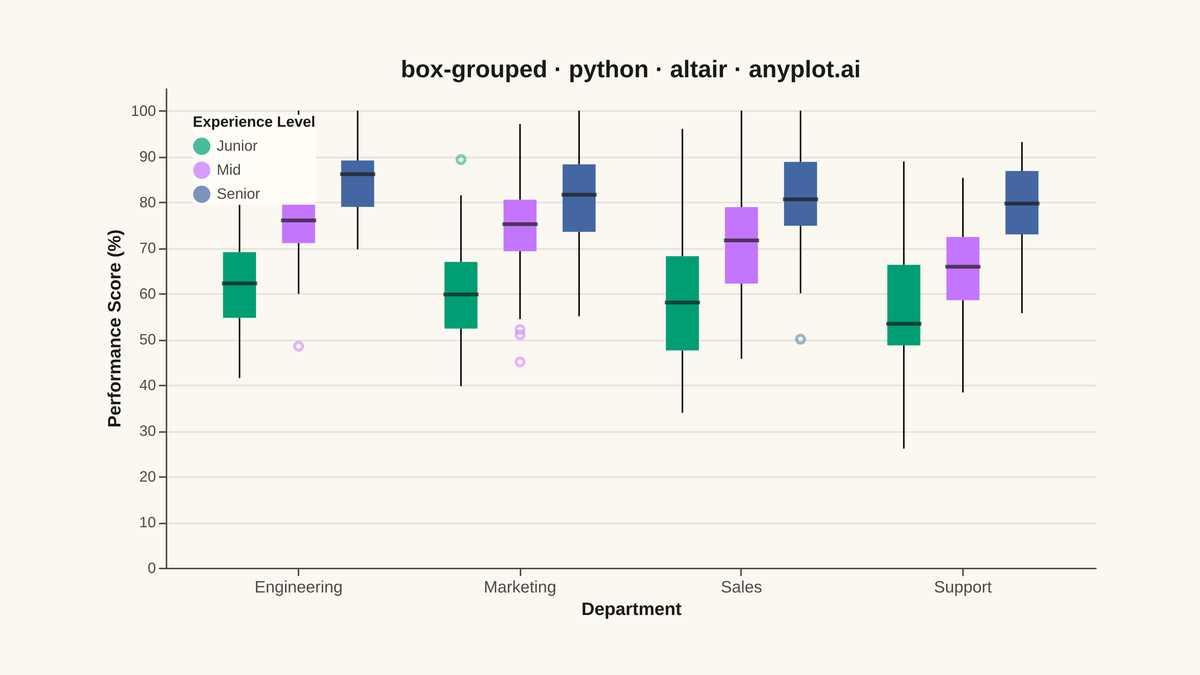 Grouped Box Plot rendered with Altair