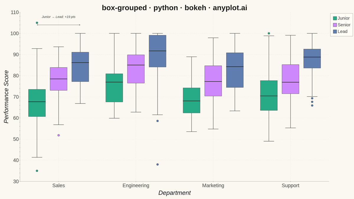 Grouped Box Plot rendered with Bokeh