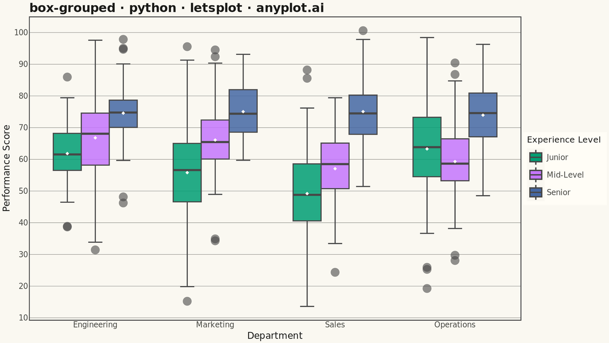 Grouped Box Plot rendered with lets-plot