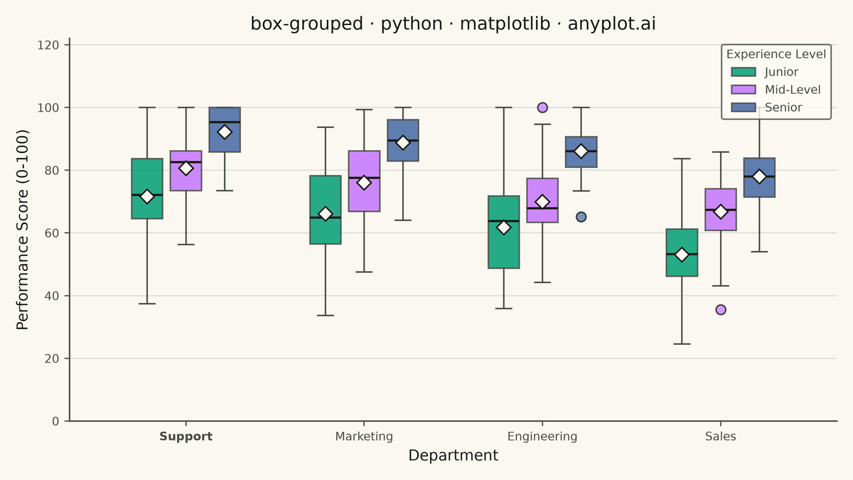 Grouped Box Plot rendered with Matplotlib