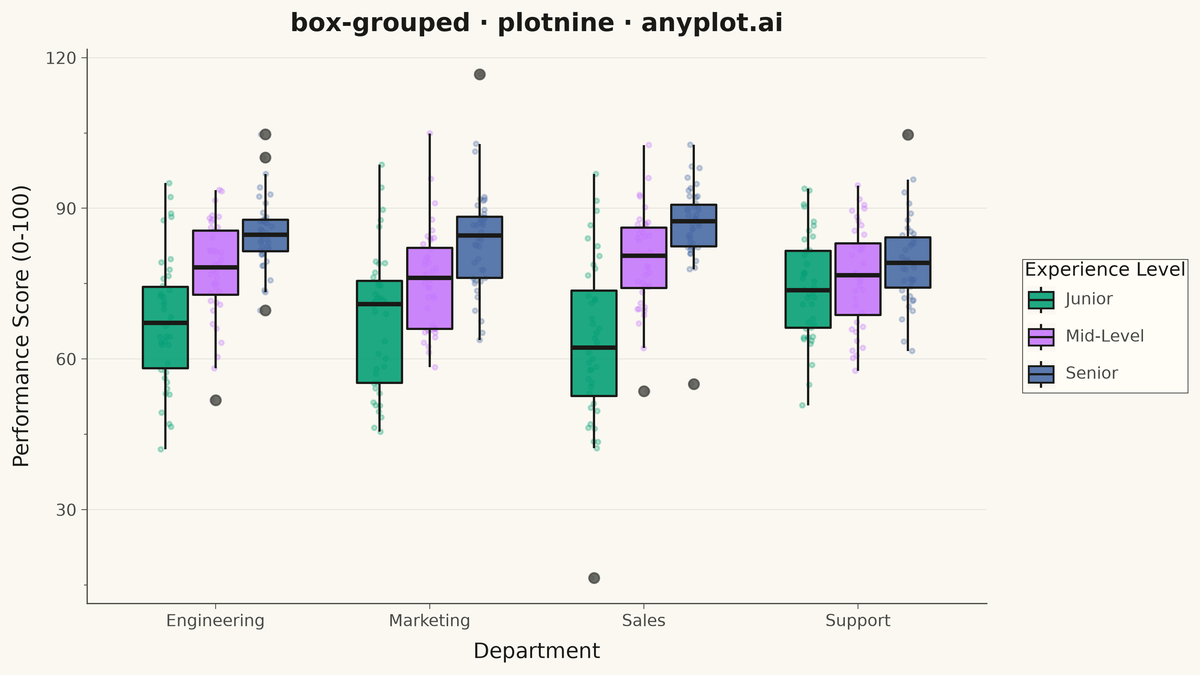 Grouped Box Plot rendered with plotnine