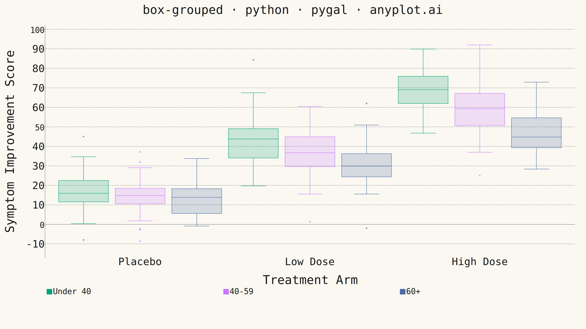 Grouped Box Plot rendered with Pygal