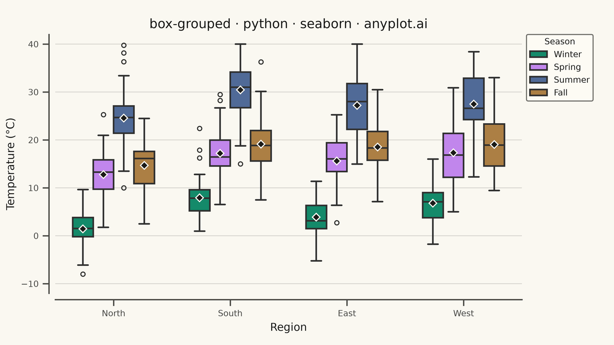 Grouped Box Plot rendered with Seaborn