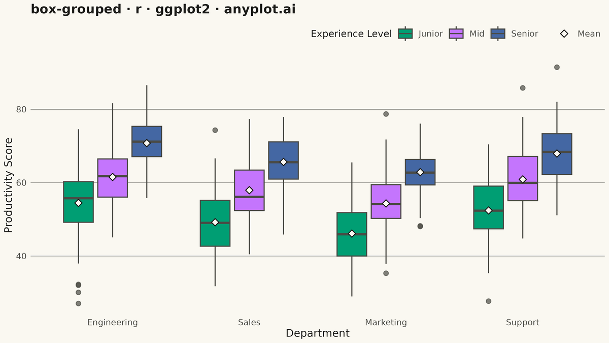 Grouped Box Plot rendered with ggplot2