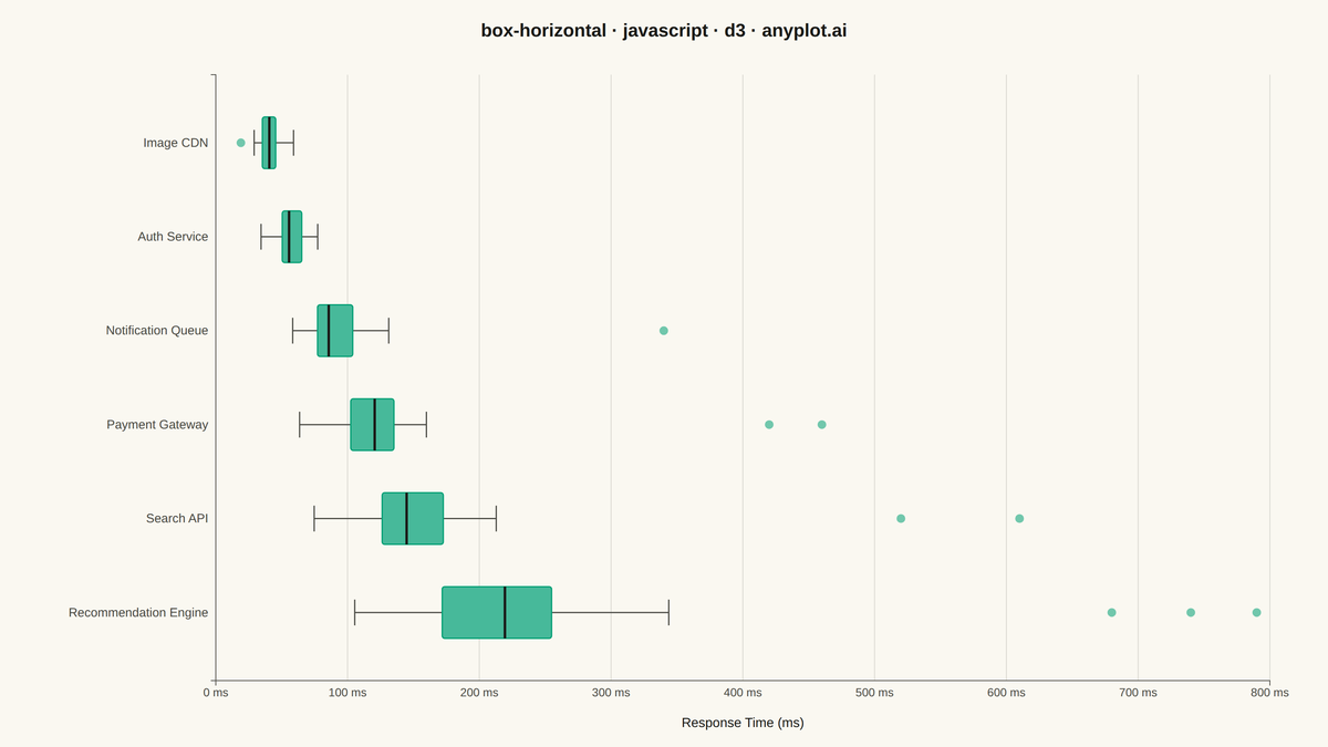 Horizontal Box Plot rendered with D3.js