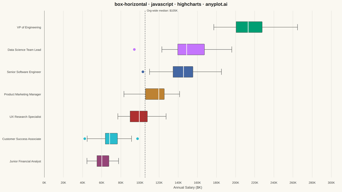 Horizontal Box Plot rendered with Highcharts