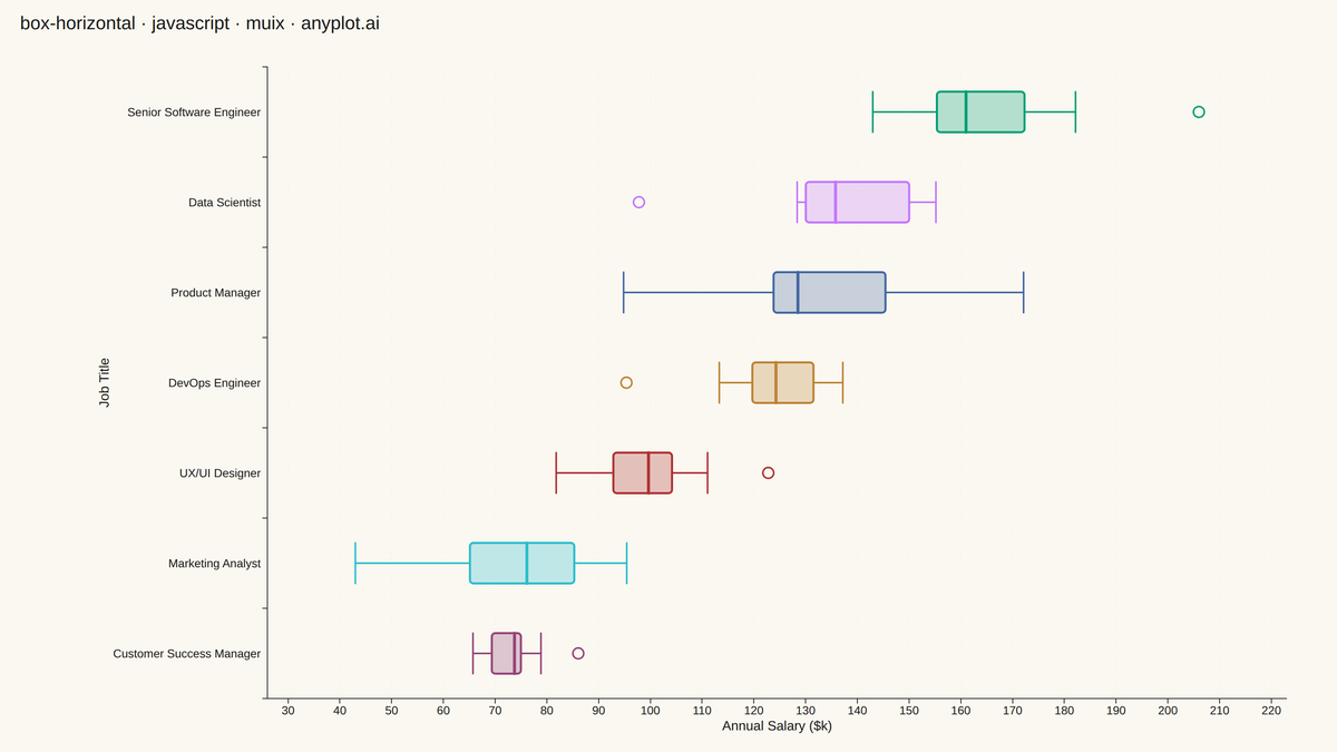 Horizontal Box Plot rendered with MUI X Charts