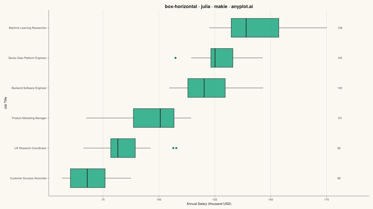 Horizontal Box Plot rendered with Makie.jl