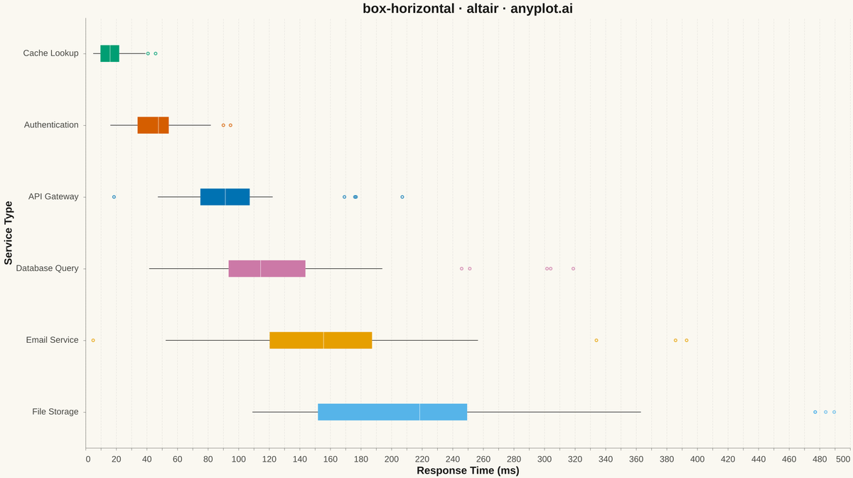 Horizontal Box Plot rendered with Altair