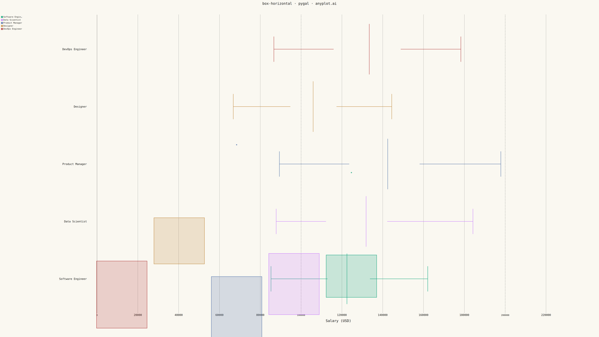 Horizontal Box Plot rendered with Pygal