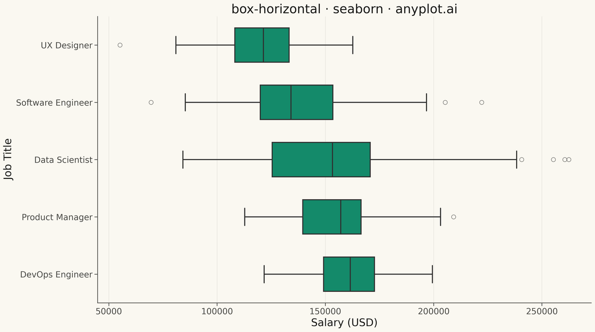 Horizontal Box Plot rendered with Seaborn