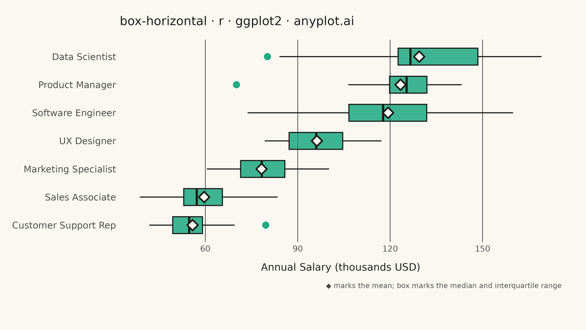 Horizontal Box Plot rendered with ggplot2