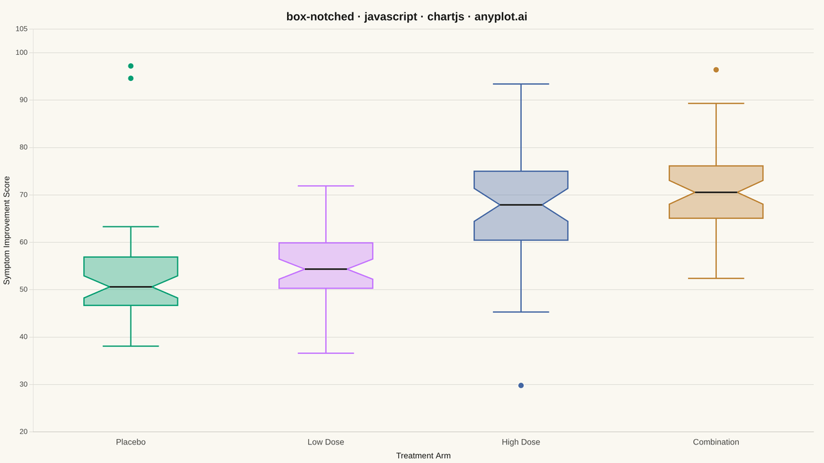 Notched Box Plot rendered with Chart.js