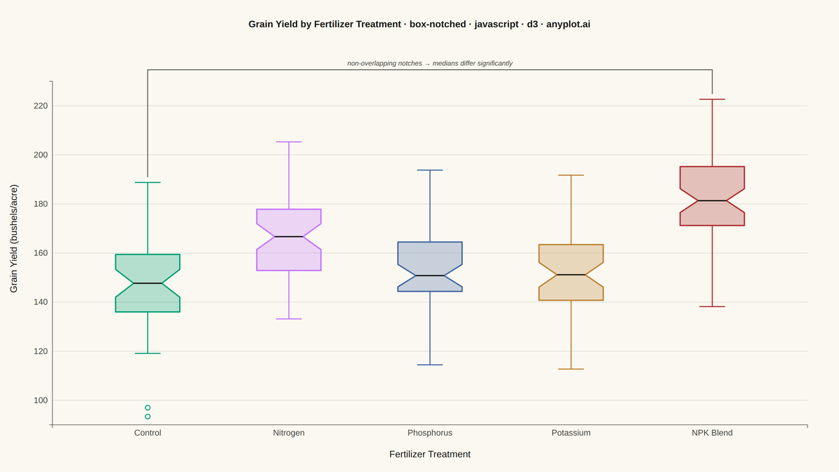 Notched Box Plot rendered with D3.js