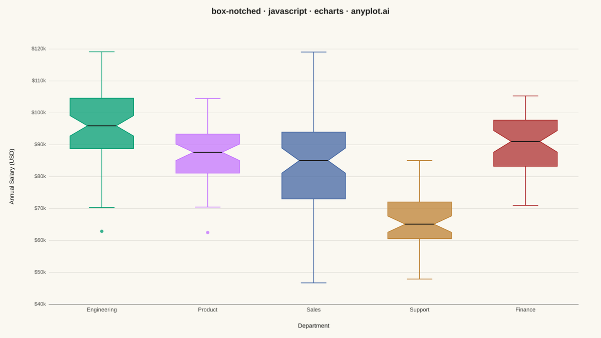 Notched Box Plot rendered with Apache ECharts