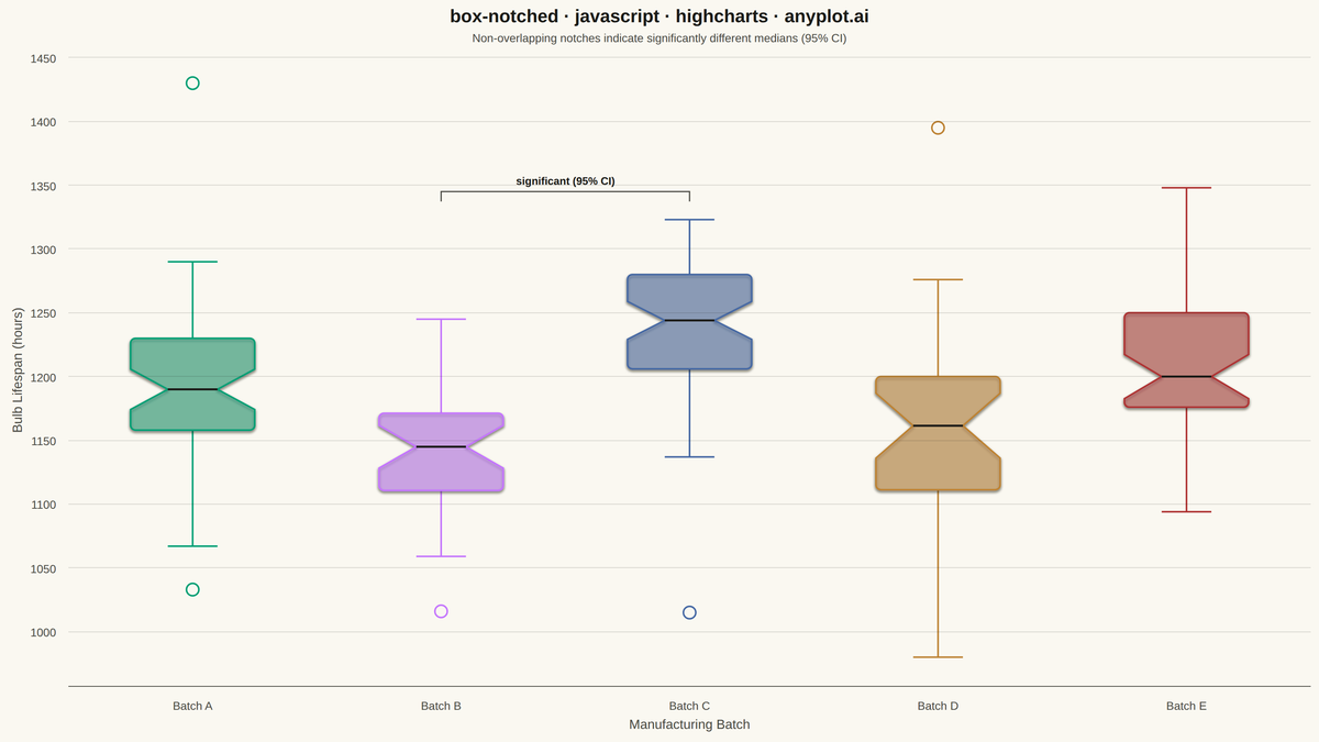 Notched Box Plot rendered with Highcharts