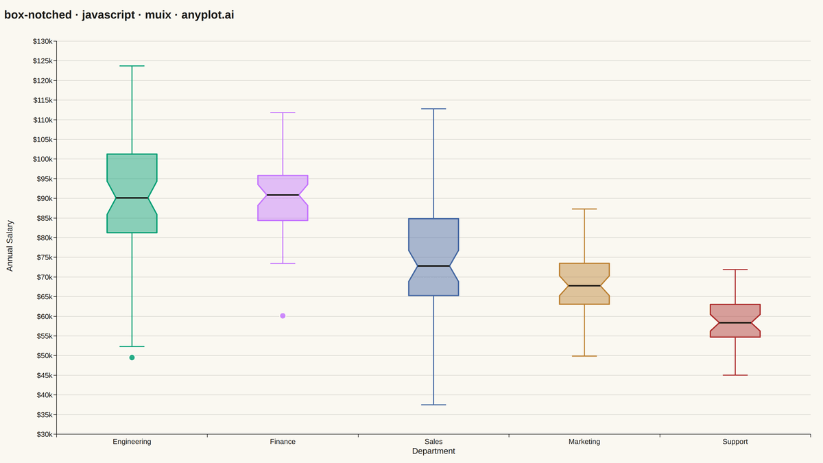 Notched Box Plot rendered with MUI X Charts