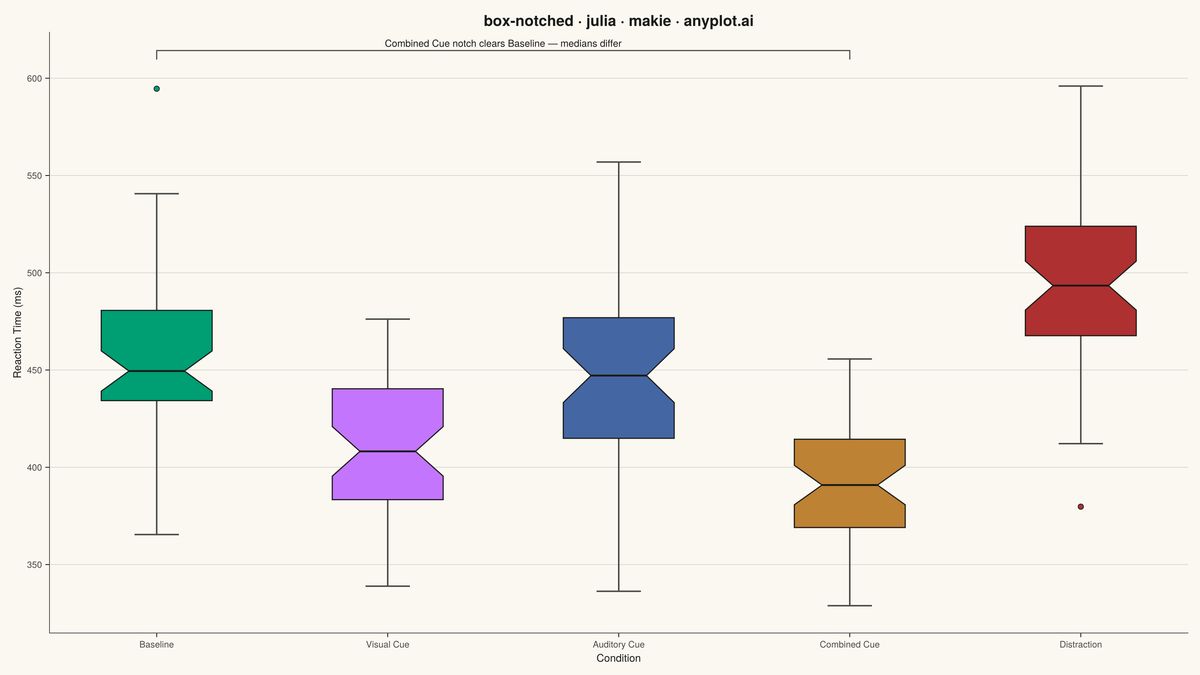 Notched Box Plot rendered with Makie.jl
