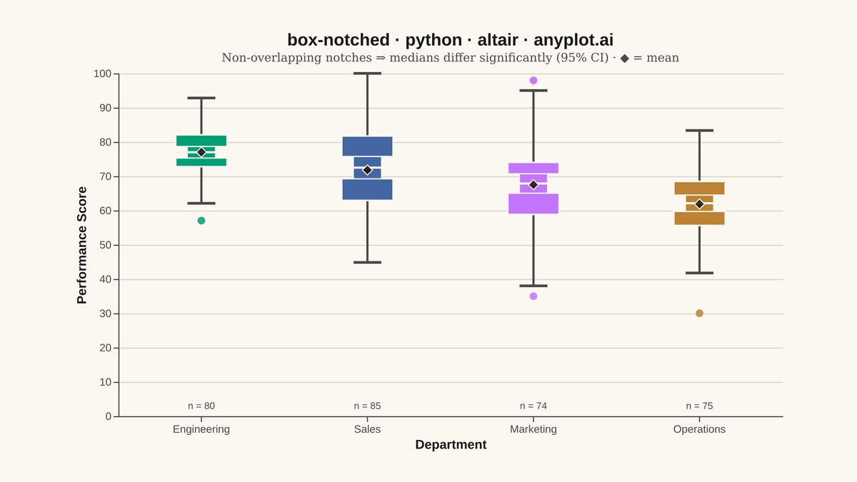Notched Box Plot rendered with Altair