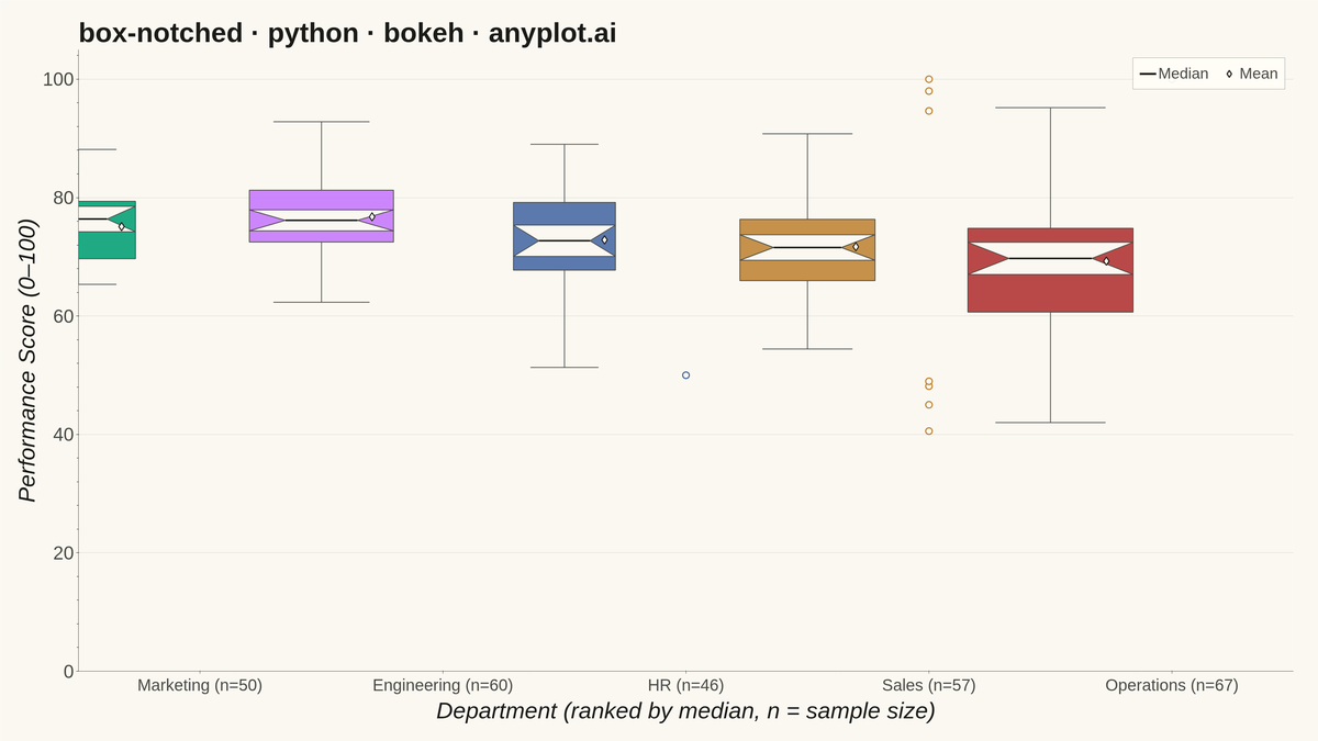 Notched Box Plot rendered with Bokeh