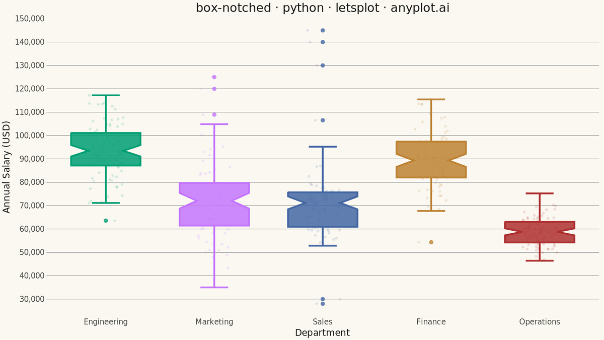 Notched Box Plot rendered with lets-plot