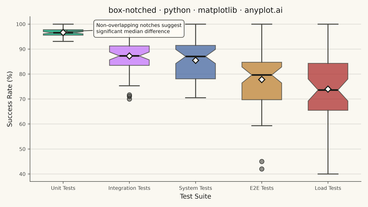 Notched Box Plot rendered with Matplotlib