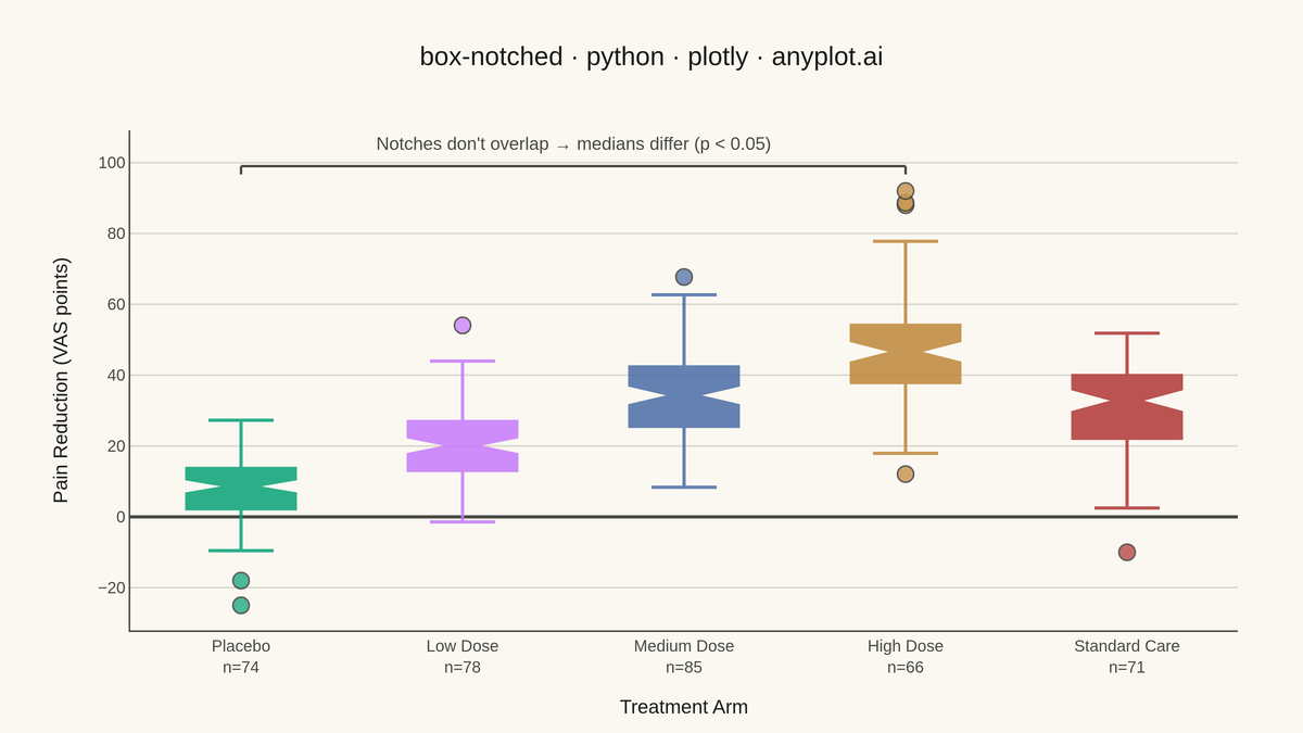 Notched Box Plot rendered with Plotly