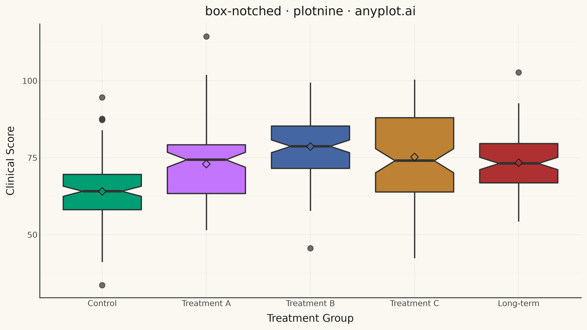 Notched Box Plot rendered with plotnine