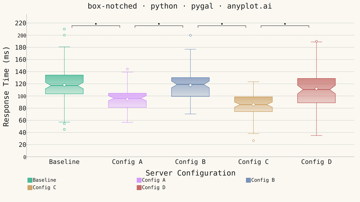Notched Box Plot rendered with Pygal