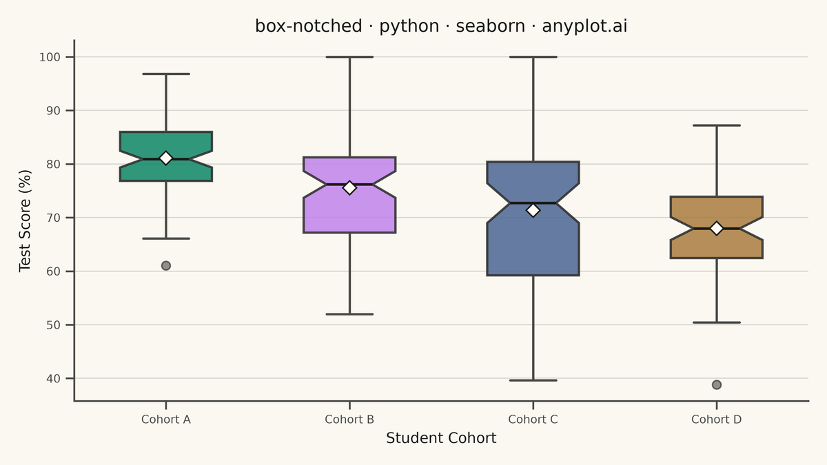Notched Box Plot rendered with Seaborn