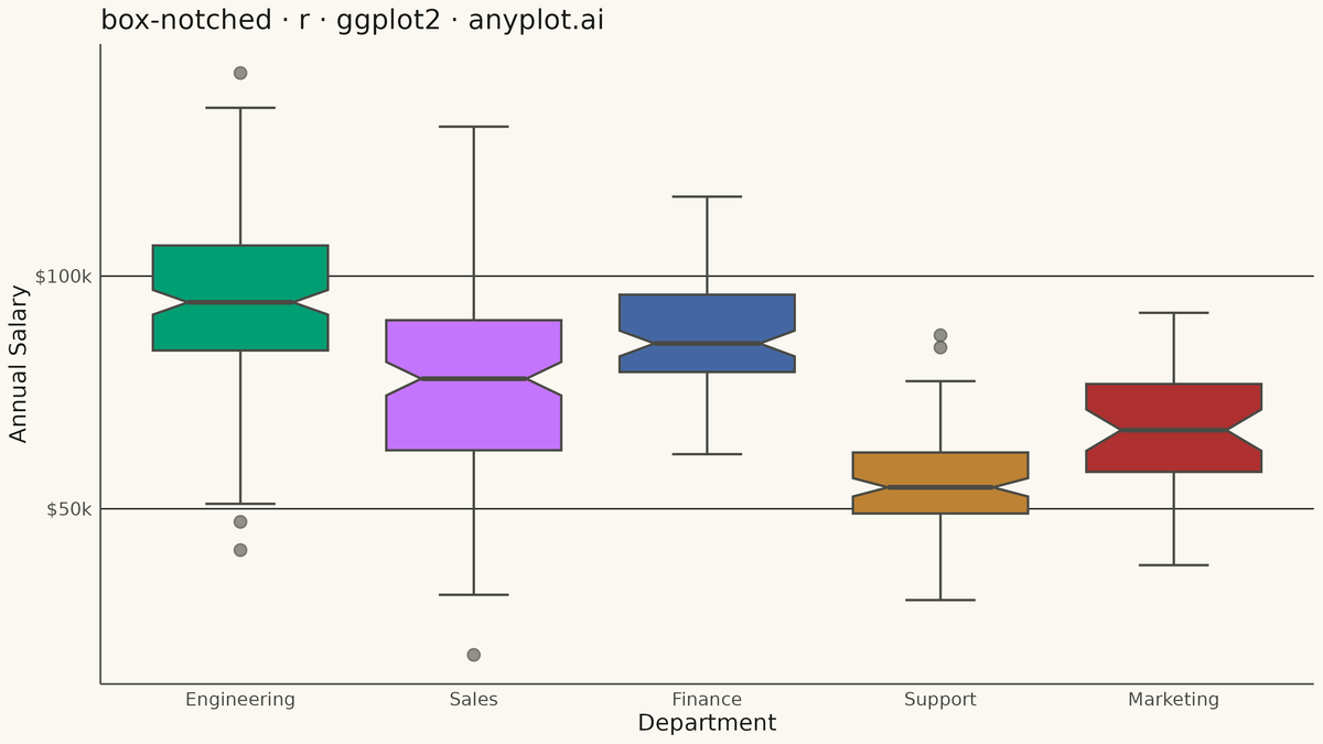 Notched Box Plot rendered with ggplot2