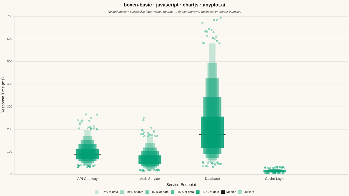 Basic Boxen Plot (Letter-Value Plot) rendered with Chart.js