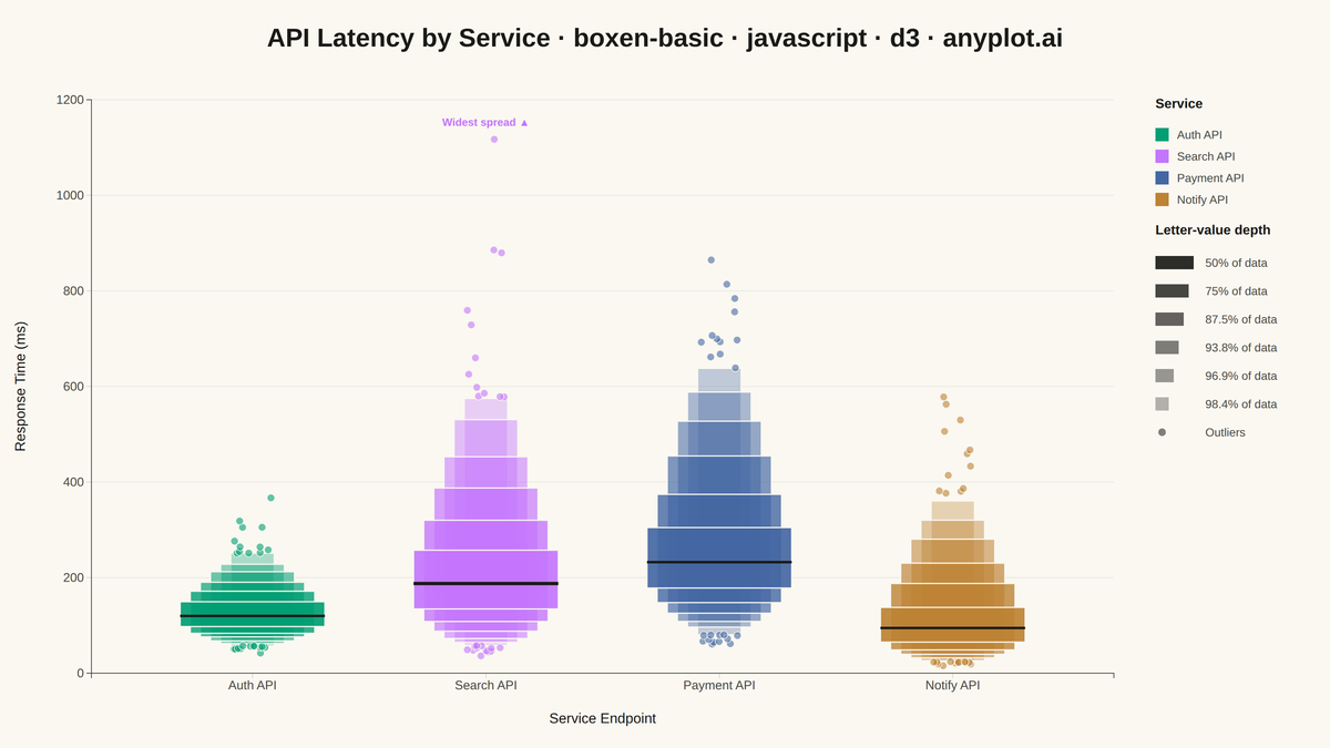 Basic Boxen Plot (Letter-Value Plot) rendered with D3.js