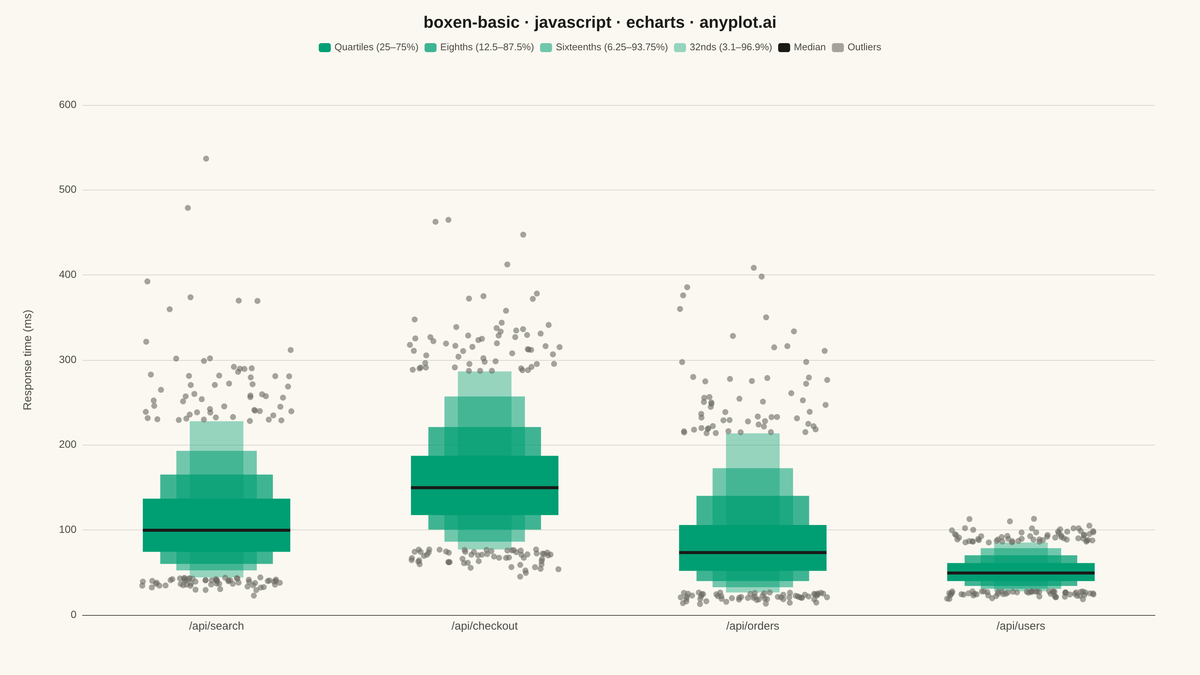 Basic Boxen Plot (Letter-Value Plot) rendered with Apache ECharts
