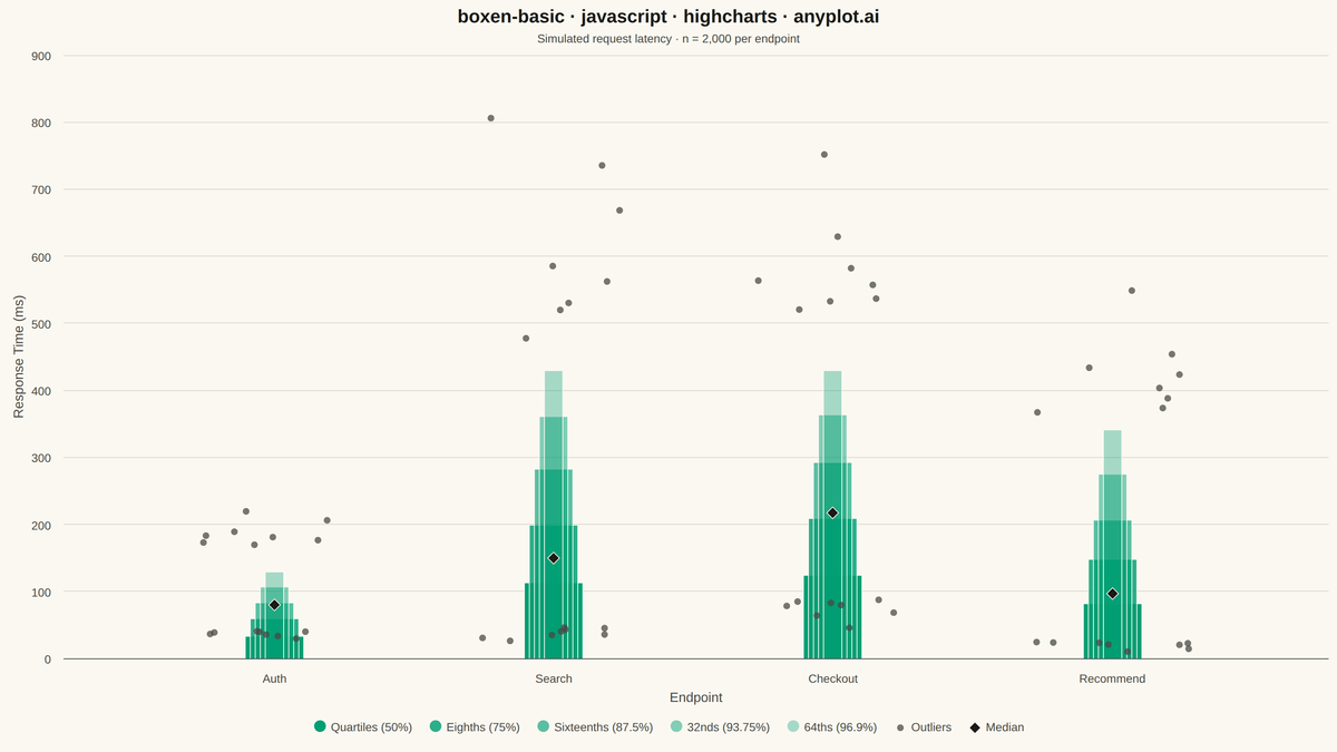 Basic Boxen Plot (Letter-Value Plot) rendered with Highcharts